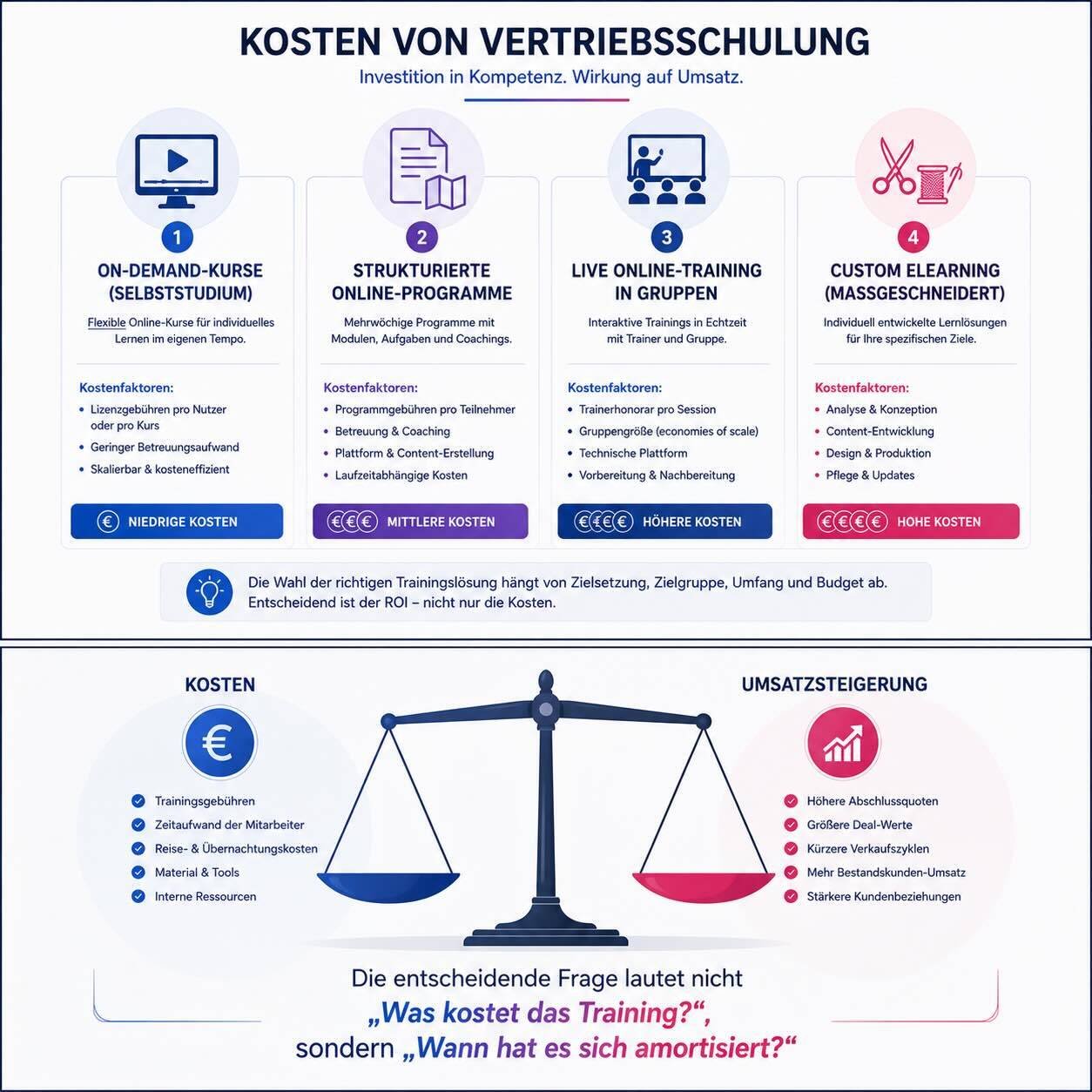 Kosten für Sales Training im Vergleich