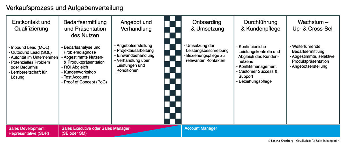 Verkaufsprozess_Roadmap-s