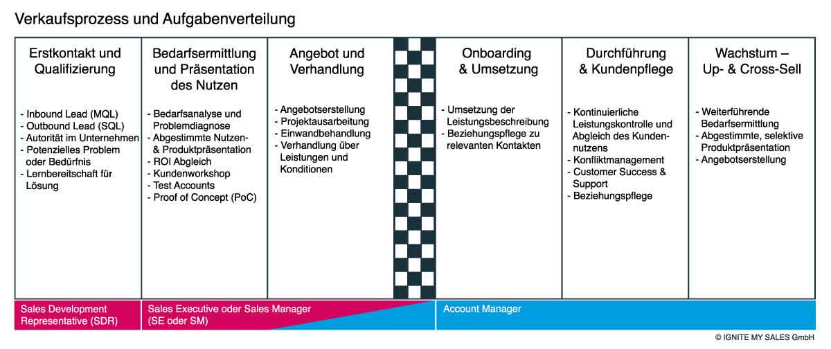 Verkaufsprozess_Roadmap