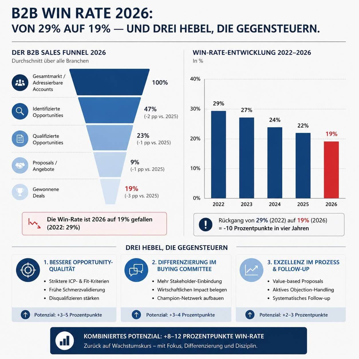 Win Rate