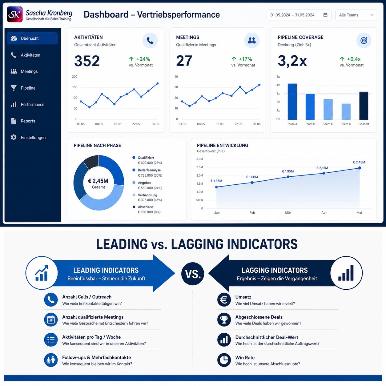Vertriebsleistung steigern: Die KPIs, die wirklich zählen