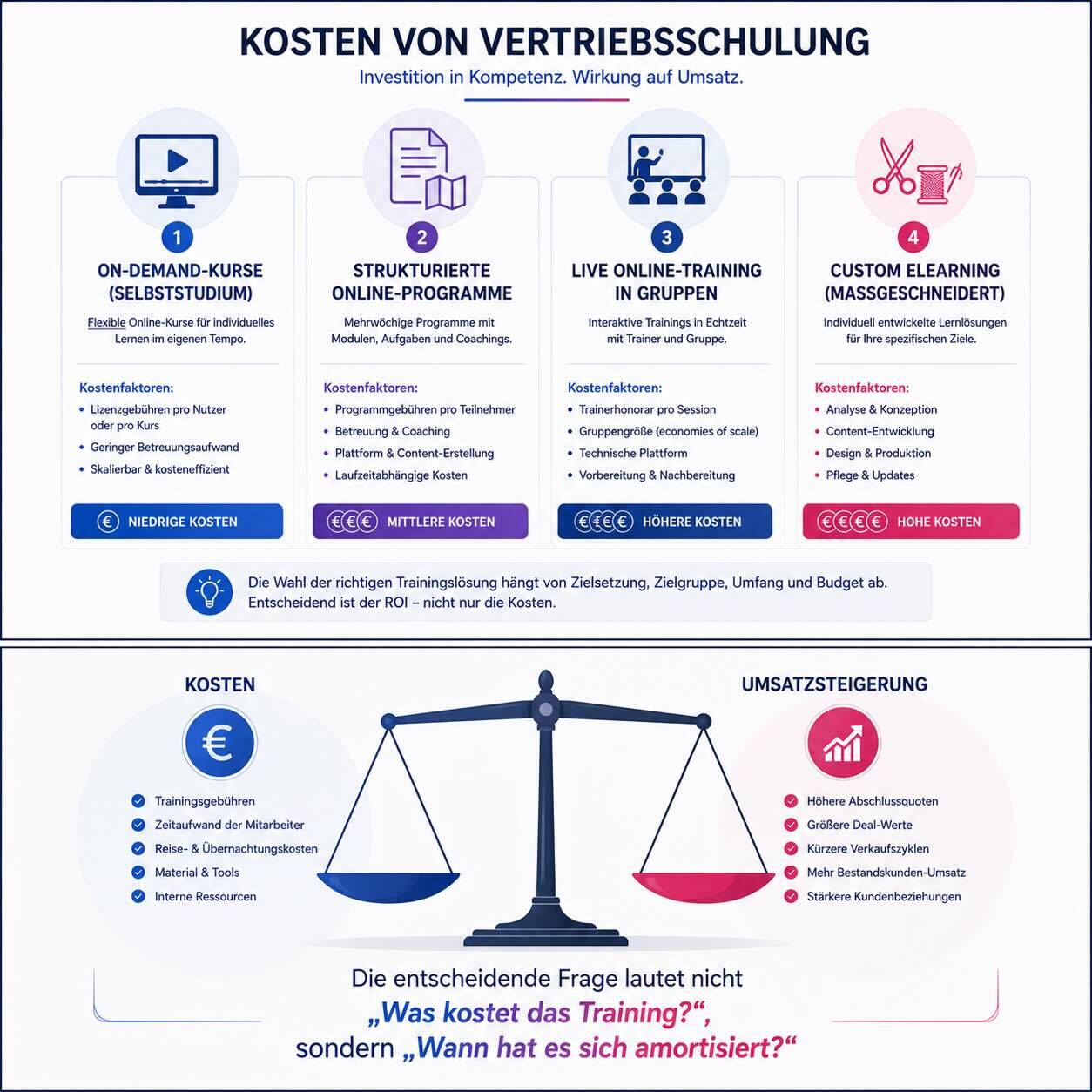 Vertriebsschulung Kosten: Was eine gute Schulung wirklich kostet