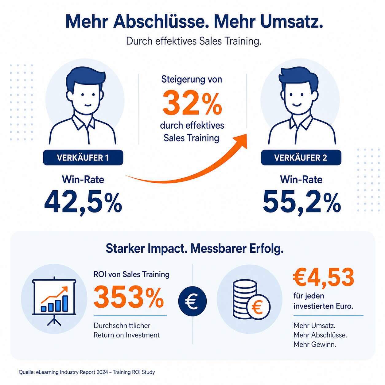 Vertriebstraining und Umsatz: Was die Zahlen sagen
