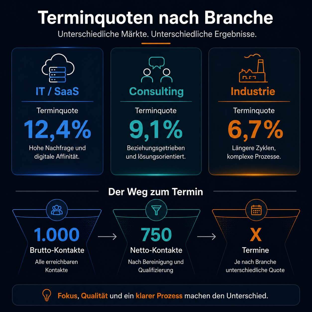 Kaltakquise Benchmarks DACH: Realistische Terminquoten nach Branche
