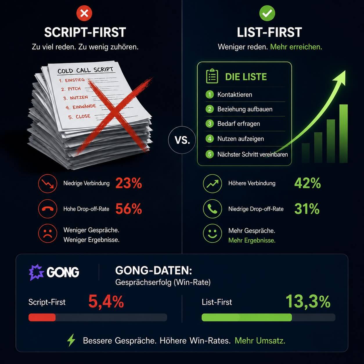 Targeting schlägt Script: Warum du die falsche Liste anrufst