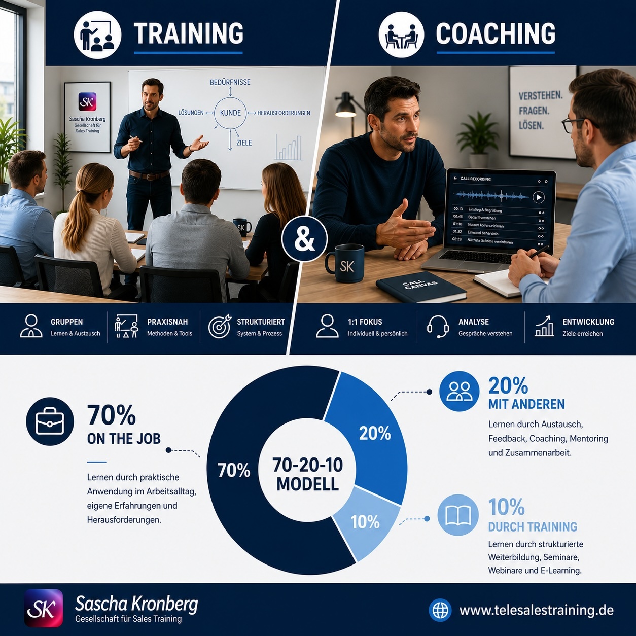 Sales Coaching vs. Sales Training: Was wann hilft
