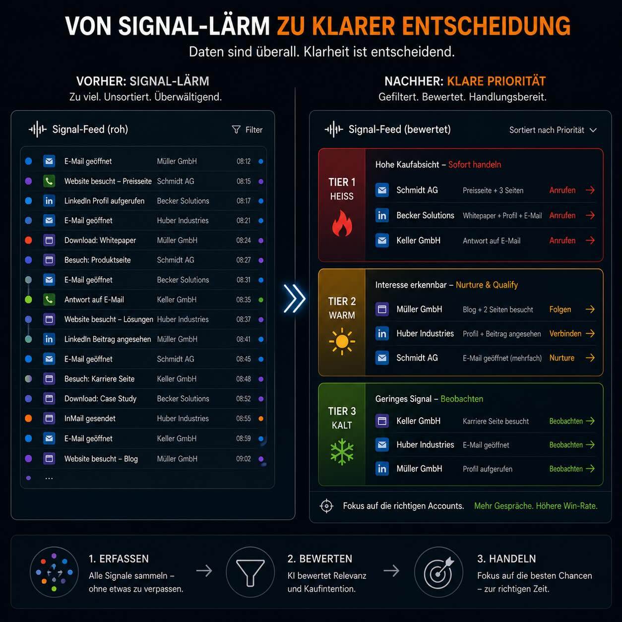 Buying Signals im Vertrieb: Wie dein Team aus Signalen Aktionen macht